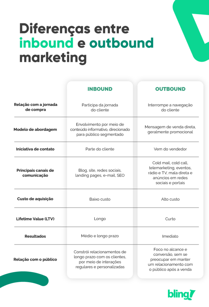diferenças entre inbound e outbound marketing