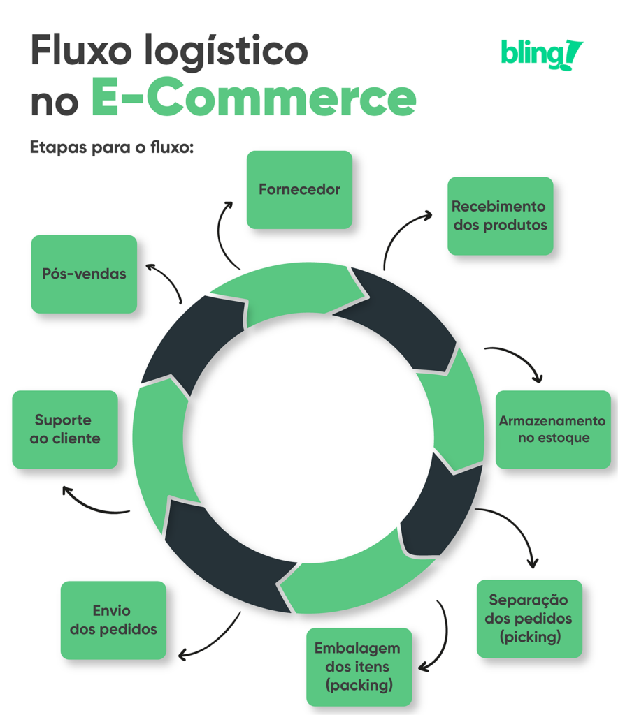 etapas do fluxo logístico no e-commerce