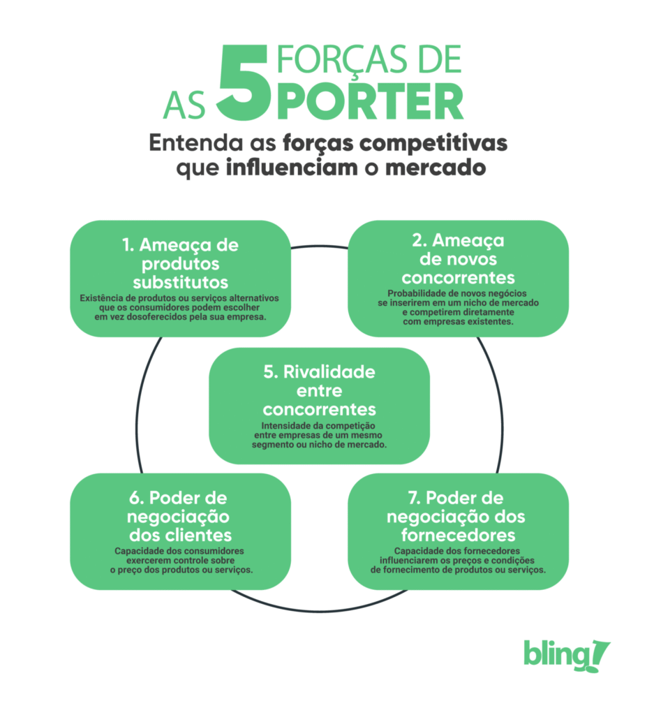 5 forças de Porter
