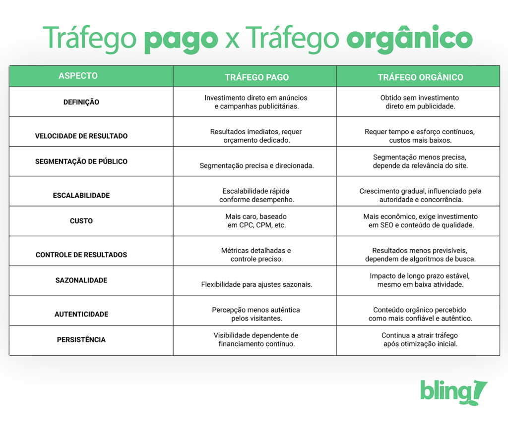 tráfego pago vs orgânico