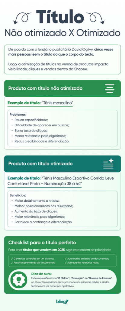 SEO Shopee
Título não otimizado x Título otimizado
De acordo com o lendário publicitário David Ogilvy, cinco vezes mais pessoas leem o título do que o corpo do texto. Logo, a otimização de títulos na venda de produtos impacta visibilidade, cliques e vendas dentro da Shopee.
BOX 1:
Produto com título não otimizado
Exemplo de título: “Tênis masculino”
Problemas:
Pouca especificidade;
Dificuldade de aparecer em buscas;
Baixa taxa de cliques;
Menor relevância para algoritmos;
Reduz credibilidade e diferenciação.
BOX 2:
Produto com título otimizado
Exemplo de título: “Tênis Masculino Esportivo Corrida Leve Confortável Preto – Numeração 38 a 44”
Benefícios:
Maior detalhamento e nitidez;
Melhor posicionamento nos resultados;
Aumento da taxa de cliques;
Maior relevância para algoritmos;
Fortalece a confiança e diferenciação.
BOX 3:
Checklist para o título perfeito
Para criar títulos que vendem em 2025, siga esta ordem de prioridade:
Marca e modelo: identidade imediata;
Palavra-chave principal: o que o objeto é (ex: Fone de Ouvido);
Diferencial técnico: a característica mais forte (ex: Bateria de 40h);
Variação: cor, voltagem ou tamanho.Dica de ouro: evite expressões como "O Melhor", "Promoção" ou "Queima de Estoque" no título. Os algoritmos de busca modernos priorizam nitidez e dados técnicos em vez de termos apelativos.