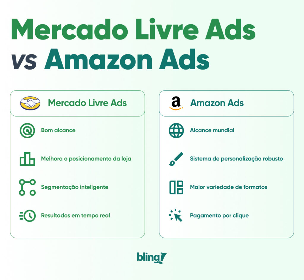 Mercado Livre Ads vs Amazon AdsMercado Livre
Bom alcance
Melhora o posicionamento da loja
Segmentação inteligente
Resultados em tempo realAmazon Ads
Alcance mundial
Sistema de personalização robusto
Maior variedade de formatos
Pagamento por clique