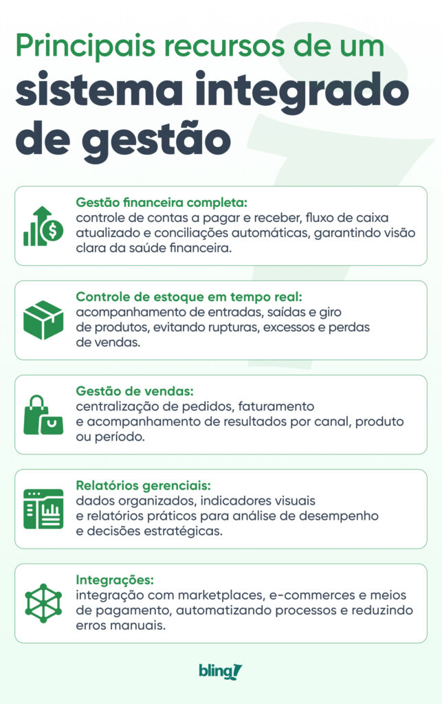 Principais recursos de um sistema integrado de gestãoÍcone: cifrão ou gráfico financeiro.
Gestão financeira completa: controle de contas a pagar e receber, fluxo de caixa atualizado e conciliações automáticas, garantindo visão clara da saúde financeira.Ícone: caixas ou armazém.
Controle de estoque em tempo real: acompanhamento de entradas, saídas e giro de produtos, evitando rupturas, excessos e perdas de vendas.Ícone: carrinho ou recibo.
Gestão de vendas: centralização de pedidos, faturamento e acompanhamento de resultados por canal, produto ou período.Ícone: dashboard ou gráfico.
Relatórios gerenciais: dados organizados, indicadores visuais e relatórios práticos para análise de desempenho e decisões estratégicas.Ícone: conexões ou plugues.
Integrações: integração com marketplaces, e-commerces e meios de pagamento, automatizando processos e reduzindo erros manuais.
