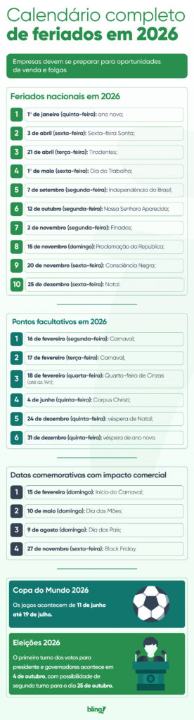 Calendário completo de feriados em 2026. Feriados nacionais em 2026. Pontos facultativos em 2026. Datas comemorativas com impacto comercial 2026. Copa do Mundo 2026. Eleições 2026.